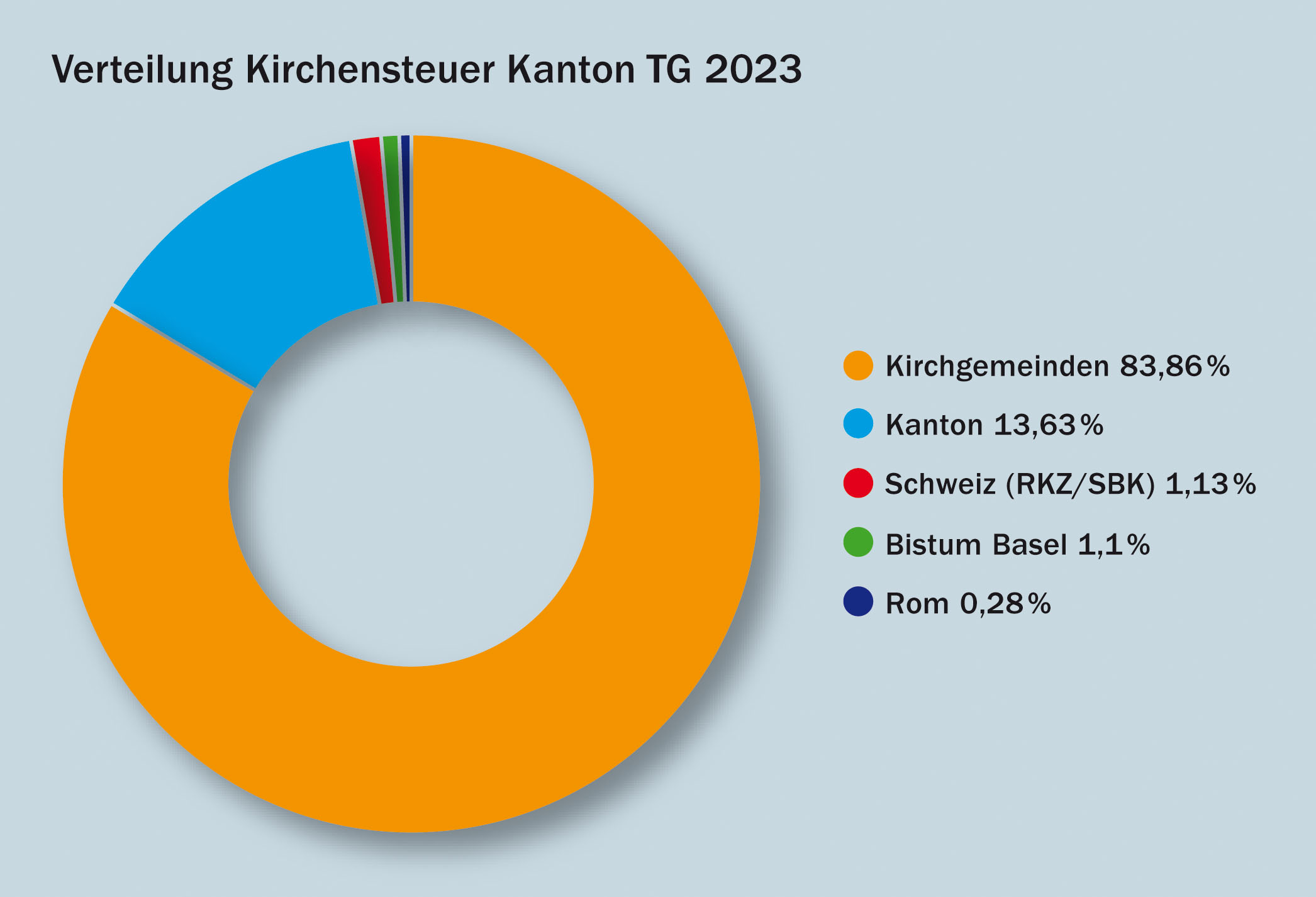 Kreisdiagramm Verteilung Kirchensteuer 2023 im Kanton Thurgau